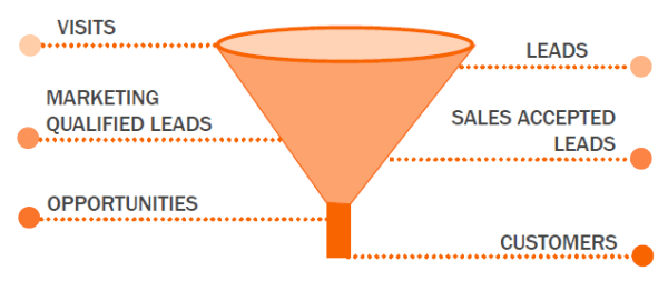 the digital marketing sales funnel stages