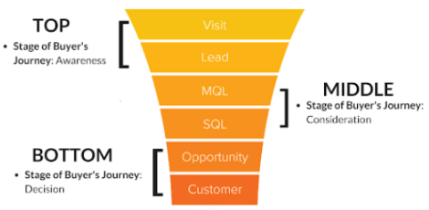 The inbound marketing content funnel stages